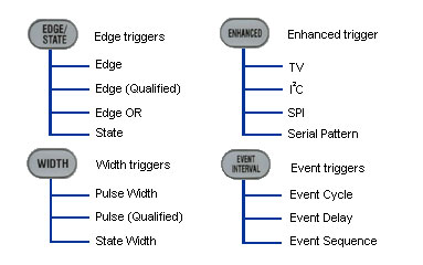 DL9000 Trigger types